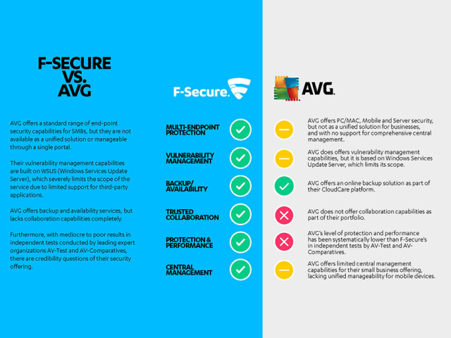 F-Secure vs AVG