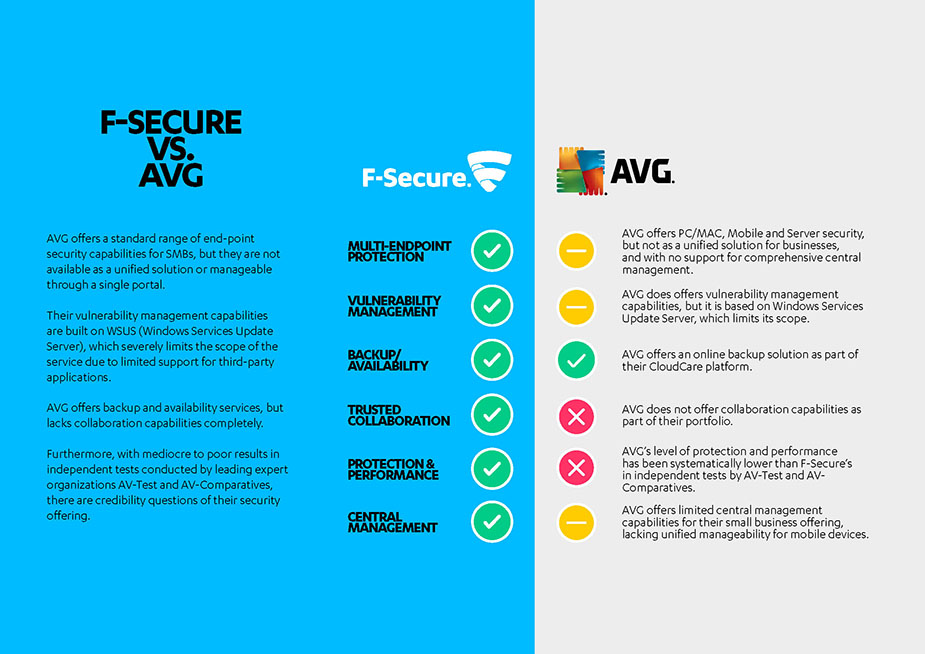 F-Secure vs AVG