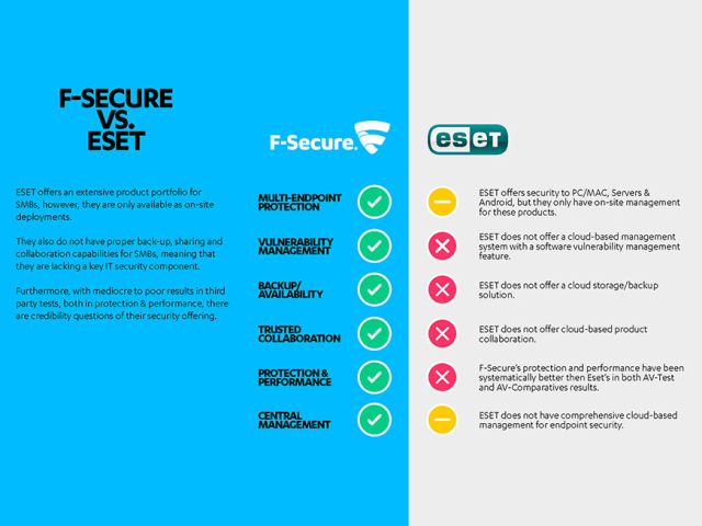 F-Secure vs Eset