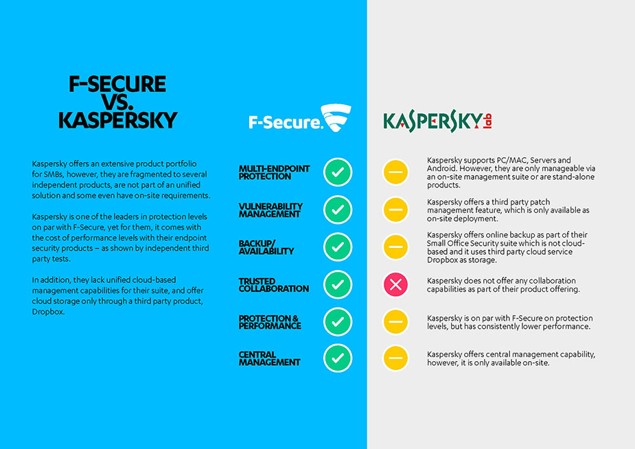 F-Secure vs Kaspersky