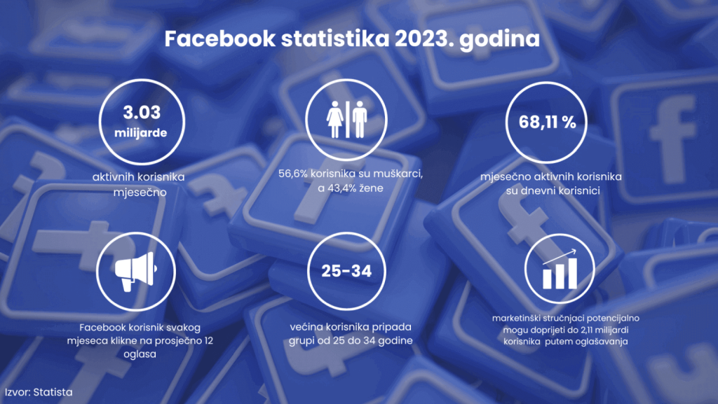 Facebook statistika 2023. godina
